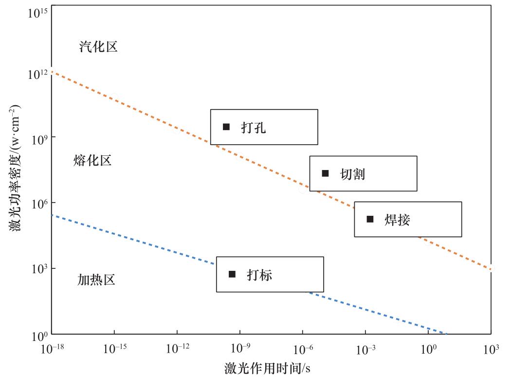 激光加工与连接技术,激光去除技术