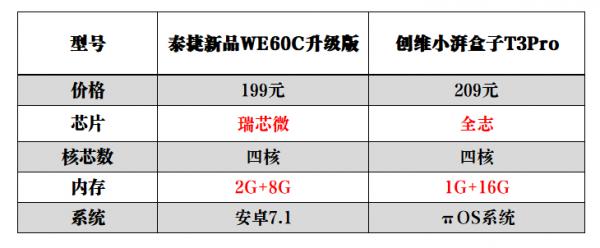 泰捷和创维电视盒哪个好,电视盒子泰捷和创维