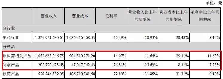 东诚药业核药中心,东诚药业核心产品深度分析