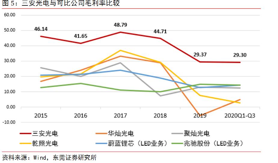 显示研究系列之LED芯片的龙头公司—三安光电回顾