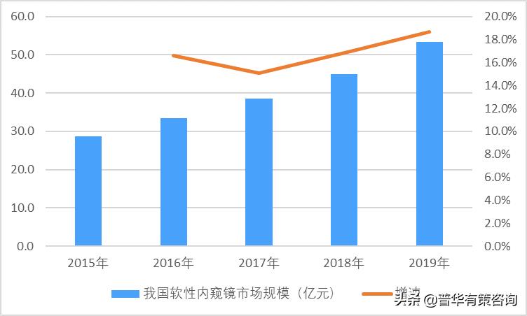 医用内窥镜的发展趋势,内窥镜行业深度分析