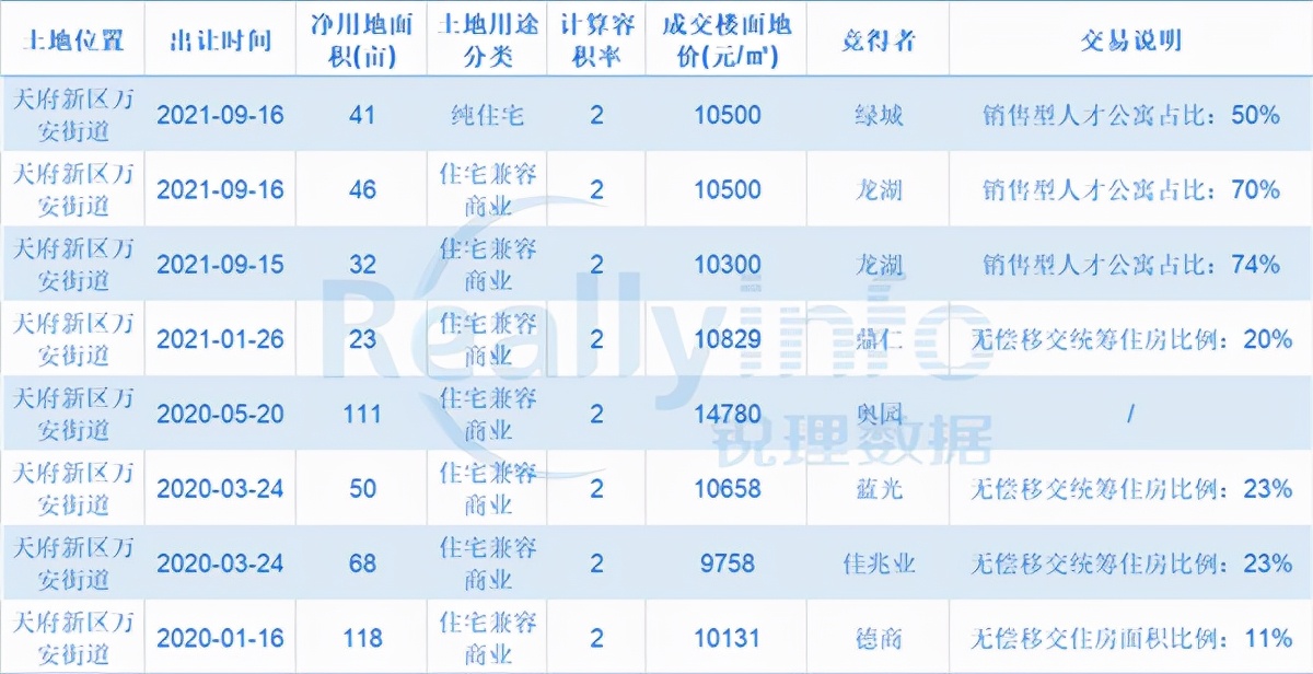 天府新区红盘新消息,2021成都天府新区哪些盘值得买