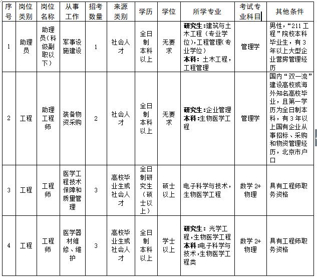 药检助理招聘,药监局招聘2018