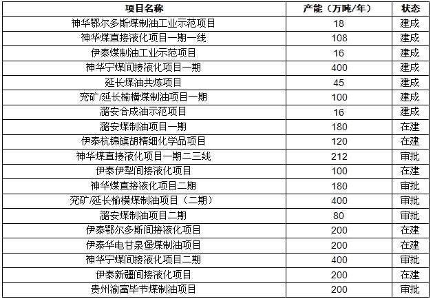 煤制油这两年前景,煤制油产业主要布局