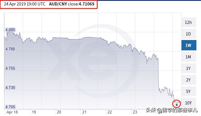 澳币汇率跌至破5大关,澳币下跌