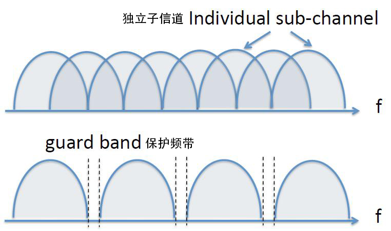 简述什么是ofdm正交频分复用,ofdm子信道调制技术分为哪几种