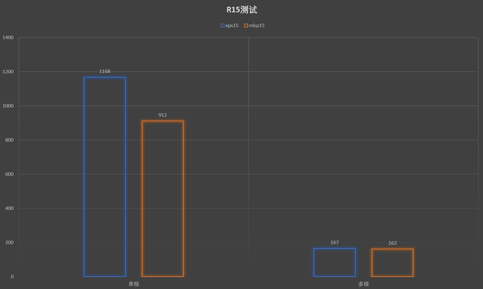 xps15买9570还是7590,xps15macbookpro15