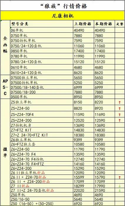 相机价格上涨还有哪些值得购买,相机涨价对比表