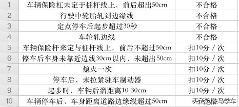 科目二c2扣分项目明细2021,科目二扣分项目明细2021