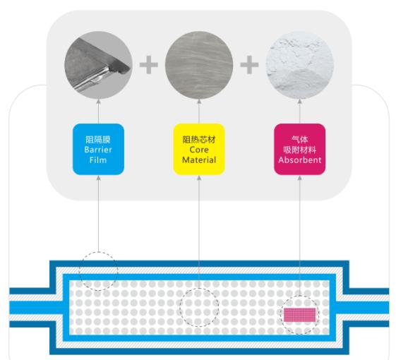什么是绝热隔板,什么是绝热材料