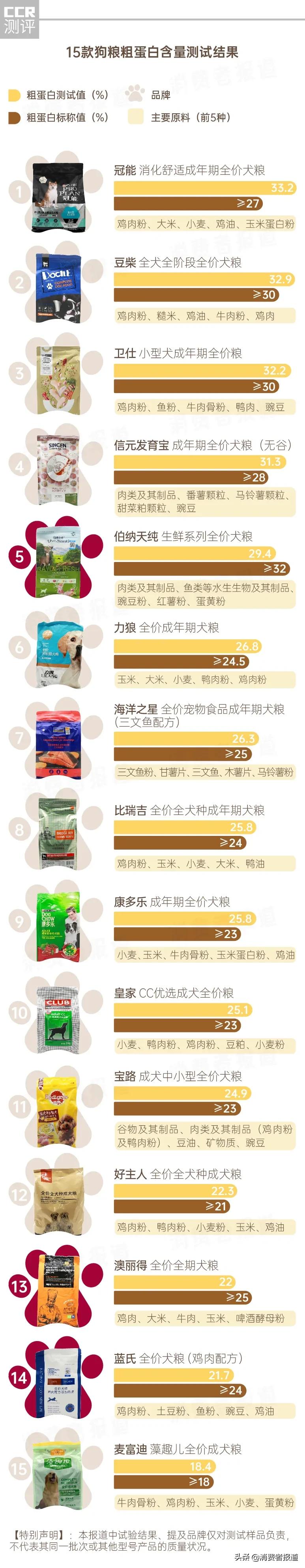 卫仕五拼冻干狗粮测评,蓝氏狗粮15kg测评