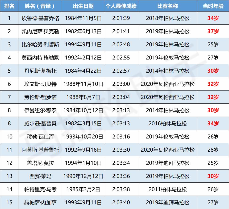 马拉松的黄金期,跑马拉松的最低年龄