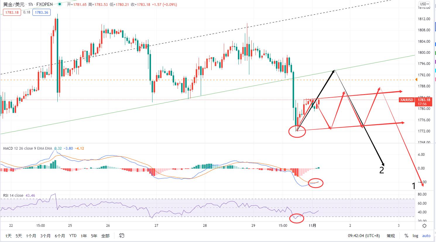 黄金杠杆做空,嘉树黄金形态解析