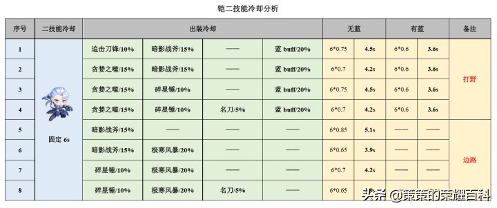 国服铠最强一刀秒脆皮出装铭文,国服榜一铠出装