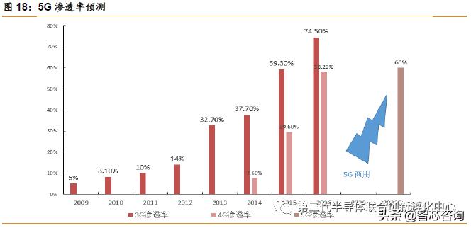 5g芯片有什么利好,5g芯片最新利好
