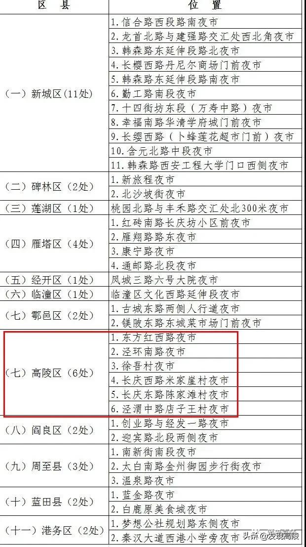 西安首批临时占道摊点,高陵区泾渭街道占道经营