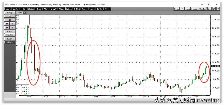 美国2号棉花期货价格对标郑棉,美国棉花期货涨停