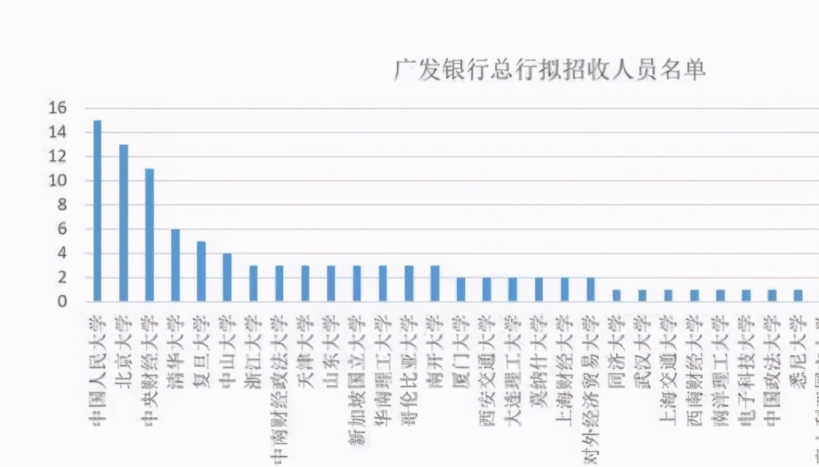广发银行金融人才招聘,广发银行招人图片
