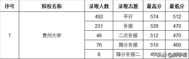贵州省2021年普通高校招生查询,2023贵州普通高校招生