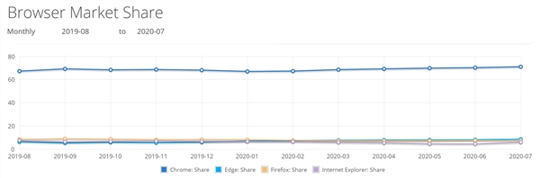 chrome浏览器发展历史,chrome浏览器最新电脑版本是多少