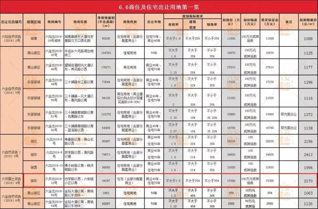 未拍先火！实探城东66.4亩住宅用地！已有房企来看地