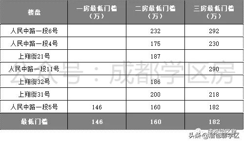 成都最适合买的小学学区房,成都实验小学对应楼盘