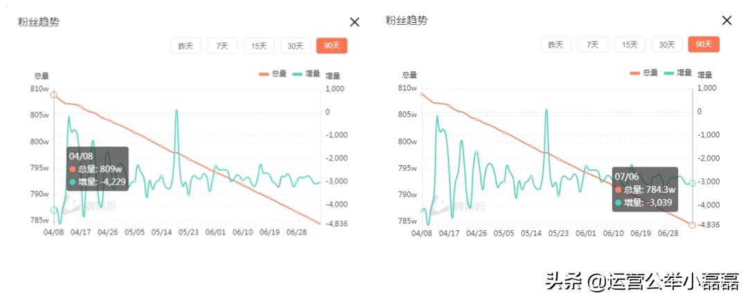 朱一旦导演配音编剧离职知乎,朱一旦掉了多少粉