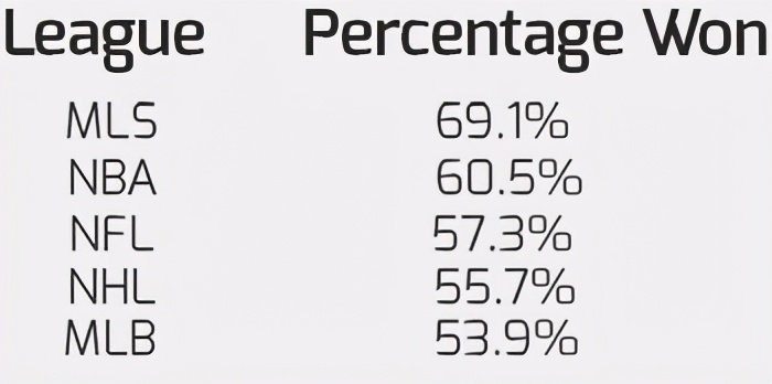 主场优势真的吗,主场优势真的有用吗