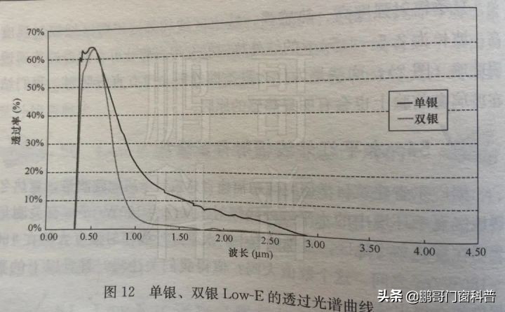low-e玻璃如何镀膜实现低辐射,low-e玻璃和镀膜玻璃一样吗