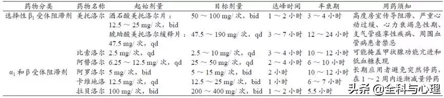 抗心绞痛药物使用时注意事项,最有效的抗心绞痛的药物类型