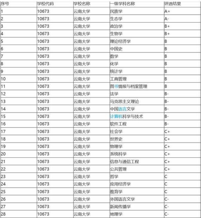 云南最好的7所大学，分3档！本地人青睐昆医大，外省更爱昆工