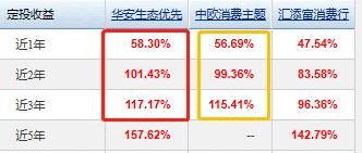 大消费基金前五名,近三年最牛的消费基金