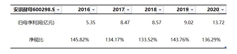 馒头里也有不错的赚钱机会？发现我们“身边”的好公司之安琪酵母