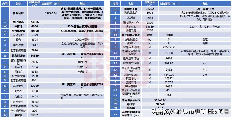 蛇口体育中心板场,蛇口运动中心改造