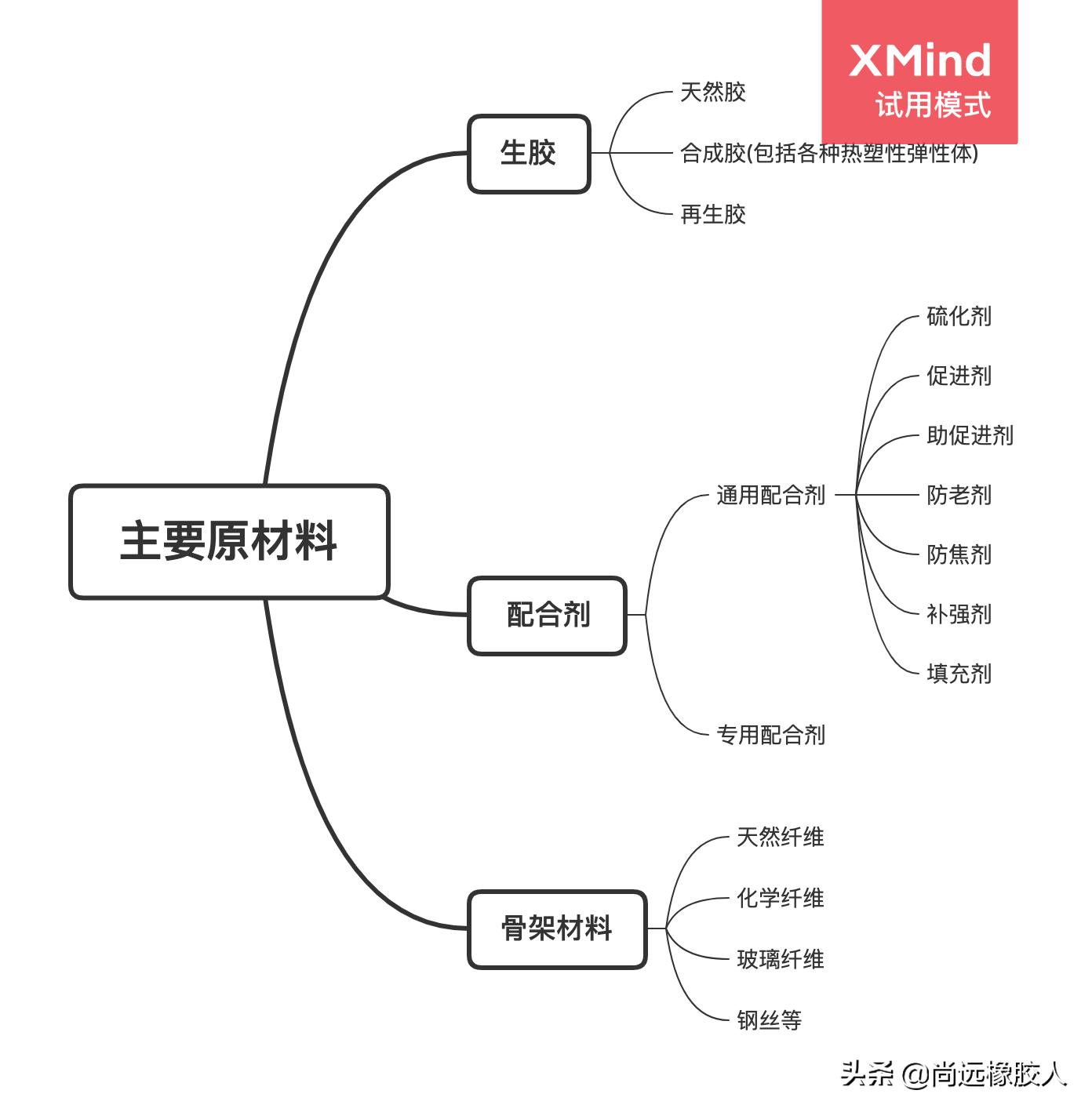 橡胶件的原材料种类,使用橡胶制品最多的产品有哪些