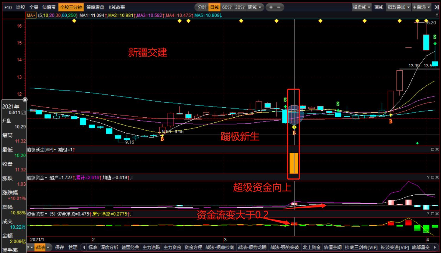 蹦极式股票分析,低吸底部崛起的次新股