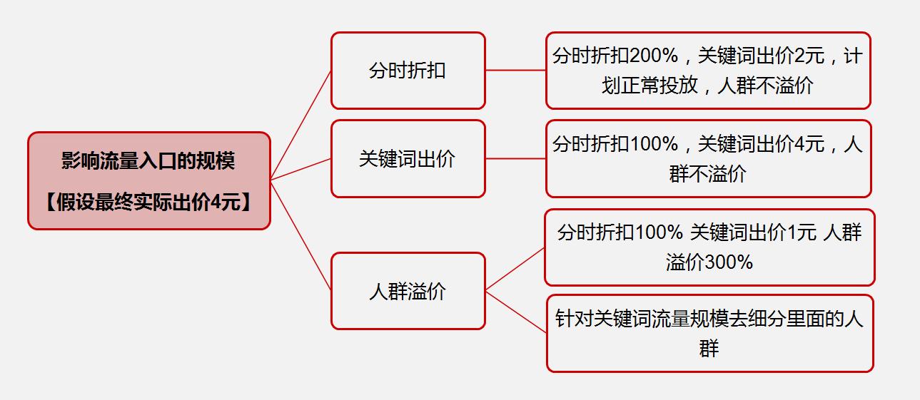 直通车运营成本几个点,直通车做高roi最有效套路