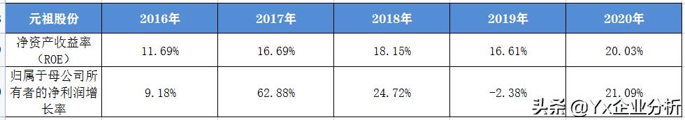 元祖股份成长性,元祖股份投资价值分析