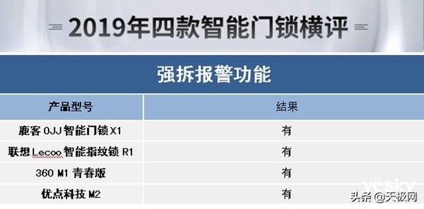 智能门锁选择哪一款好,八款热门智能门锁横评