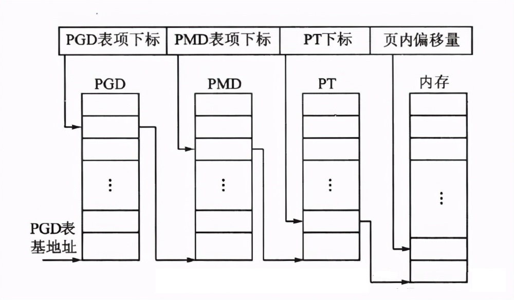 linux内存模型,linux虚拟内存设为什么类型