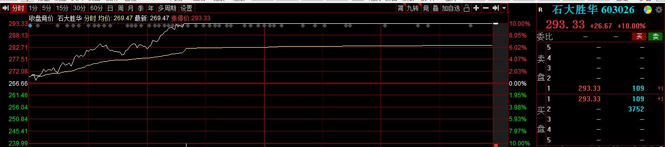石大胜华行情预测,石大胜华近一月股价