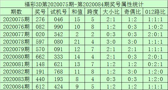 海天福彩3D20085期分析：关注1路和尾，参考和尾4