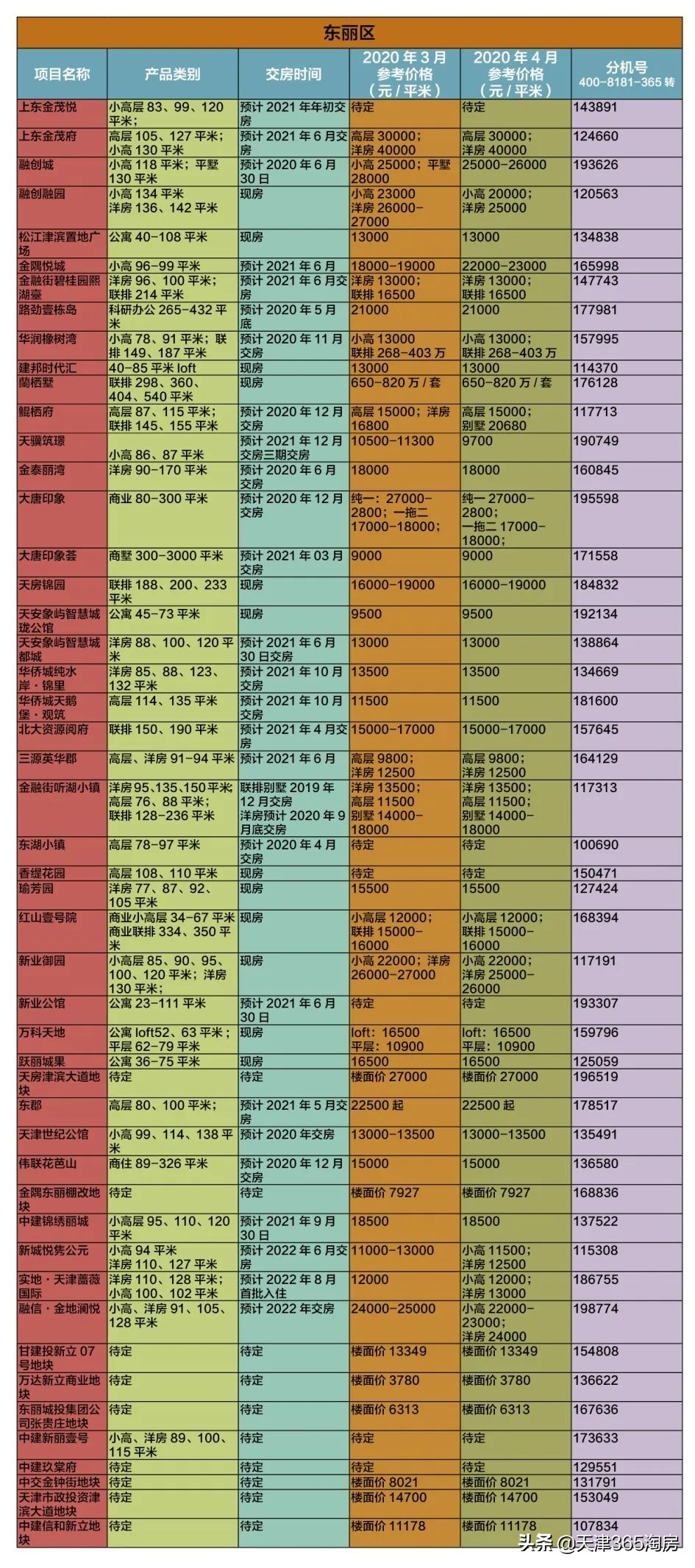 天津房地产小阳春,楼市回暖唐山