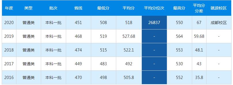 省属院校西南石油大学:有学科排名全国第一,读书就业性价比高