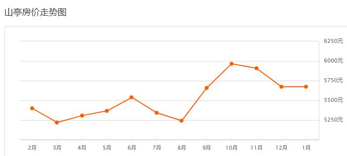 2021年枣庄新城房价怎样,枣庄2021年12月房价