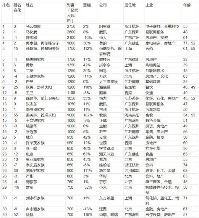 黄峥身价1350亿,拼多多董事长黄峥什么时候卸任