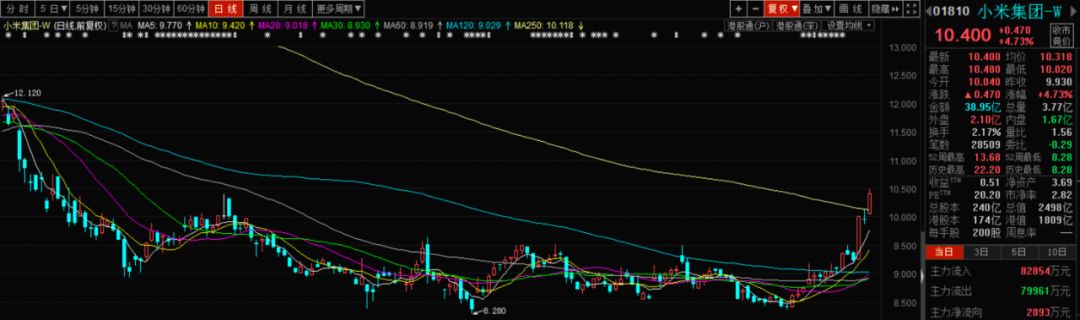 小米涨了多少,小米涨多少倍