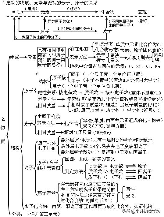 化学中考满分全靠这12张图,中考化学知识点归纳思维导图