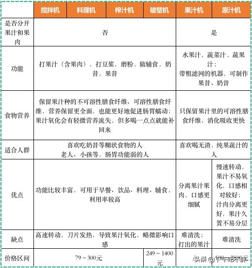 破壁机榨汁机料理机区别,破壁机榨汁机料理机怎么选择