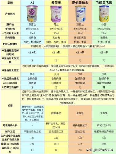 飞鹤星飞帆与爱他美奶粉哪个好,奶粉3段飞鹤星飞帆和爱他美比较